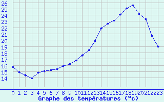 Courbe de tempratures pour Ploeren (56)