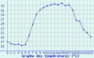 Courbe de tempratures pour Buchen, Kr. Neckar-O