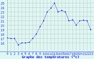 Courbe de tempratures pour Al Hoceima