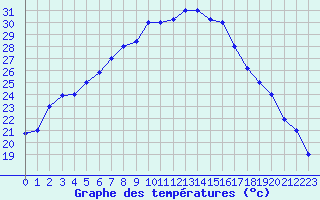 Courbe de tempratures pour Bandirma
