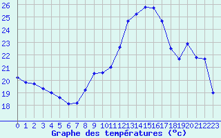 Courbe de tempratures pour Montlimar (26)