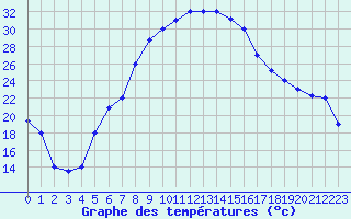 Courbe de tempratures pour Balikesir