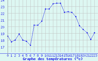 Courbe de tempratures pour La Fretaz (Sw)