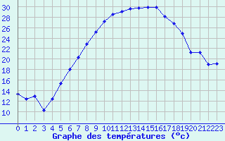 Courbe de tempratures pour Manschnow