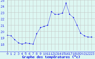 Courbe de tempratures pour Cap Cpet (83)