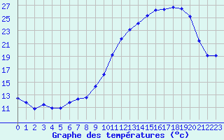 Courbe de tempratures pour Treize-Vents (85)