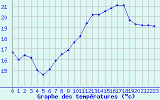 Courbe de tempratures pour Cazaux (33)