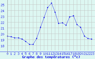 Courbe de tempratures pour Perpignan Moulin  Vent (66)