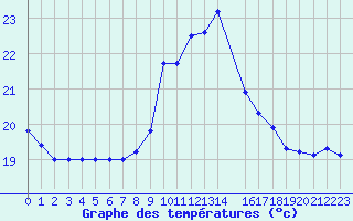 Courbe de tempratures pour Cap Mele (It)