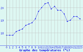 Courbe de tempratures pour Porquerolles (83)