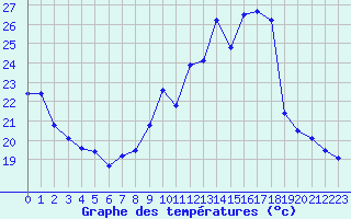 Courbe de tempratures pour Cap Ferrat (06)