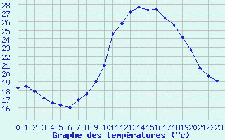 Courbe de tempratures pour Albi (81)