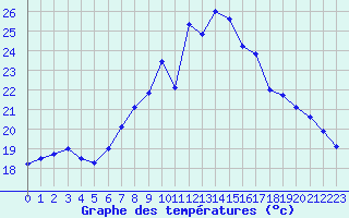 Courbe de tempratures pour Stoetten