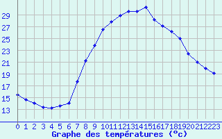 Courbe de tempratures pour Neuhutten-Spessart