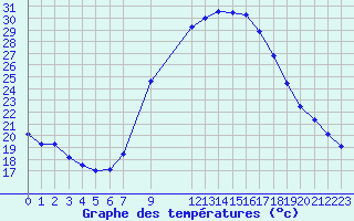 Courbe de tempratures pour Reggane Airport