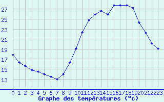 Courbe de tempratures pour Laval (53)