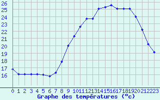 Courbe de tempratures pour Carpentras (84)