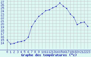 Courbe de tempratures pour Melle (Be)