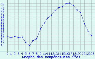 Courbe de tempratures pour Saint-Girons (09)