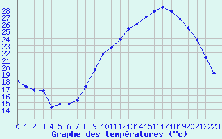 Courbe de tempratures pour Aniane (34)