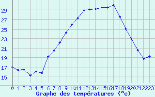 Courbe de tempratures pour Lahr (All)