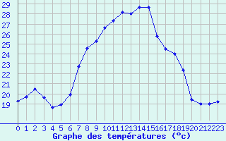 Courbe de tempratures pour Fribourg (All)