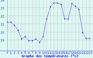 Courbe de tempratures pour Carpentras (84)