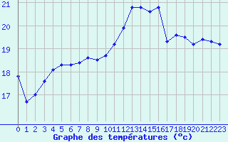 Courbe de tempratures pour Rochefort Saint-Agnant (17)