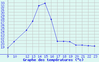 Courbe de tempratures pour Saint-Paul-lez-Durance (13)