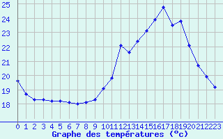 Courbe de tempratures pour L