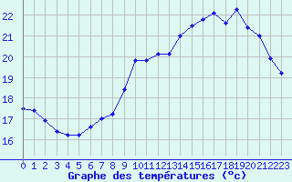 Courbe de tempratures pour Porquerolles (83)