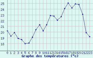 Courbe de tempratures pour Besanon (25)