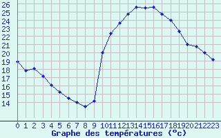Courbe de tempratures pour Brive-Laroche (19)