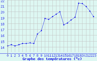 Courbe de tempratures pour Leucate (11)