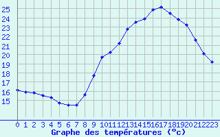 Courbe de tempratures pour Millau - Soulobres (12)