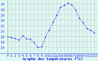 Courbe de tempratures pour Cazaux (33)
