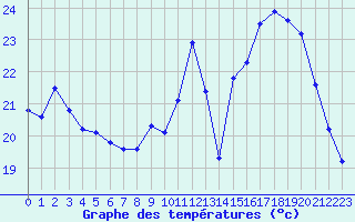 Courbe de tempratures pour Le Mesnil-Esnard (76)