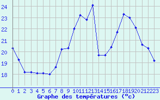 Courbe de tempratures pour Orschwiller (67)