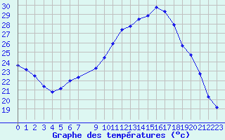 Courbe de tempratures pour 