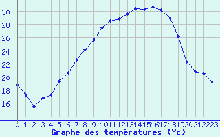 Courbe de tempratures pour Oschatz