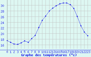 Courbe de tempratures pour Hohrod (68)