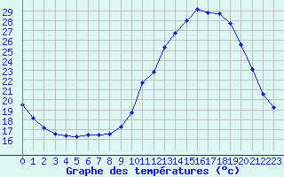 Courbe de tempratures pour Muirancourt (60)