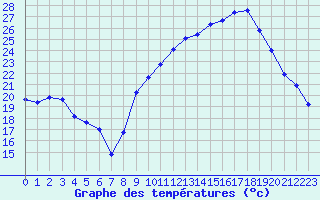 Courbe de tempratures pour Die (26)