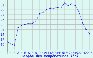 Courbe de tempratures pour Figari (2A)