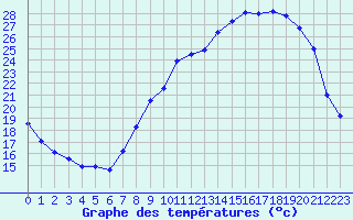 Courbe de tempratures pour Saint-Girons (09)