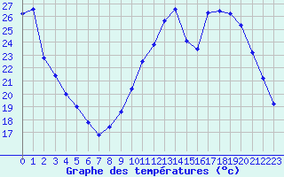 Courbe de tempratures pour Chartres (28)