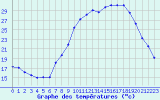 Courbe de tempratures pour Chivres (Be)