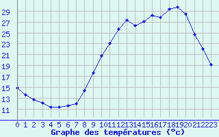 Courbe de tempratures pour Saclas (91)