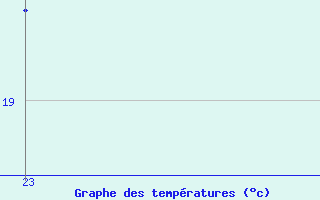 Courbe de tempratures pour Petiville (76)