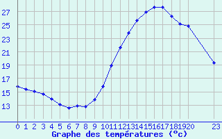 Courbe de tempratures pour Manlleu (Esp)